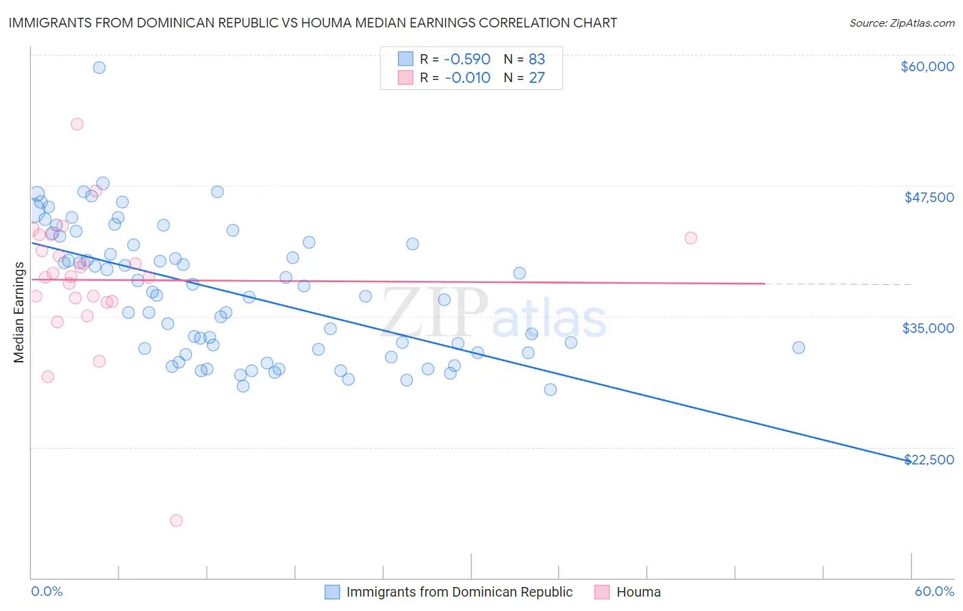 Immigrants from Dominican Republic vs Houma Median Earnings