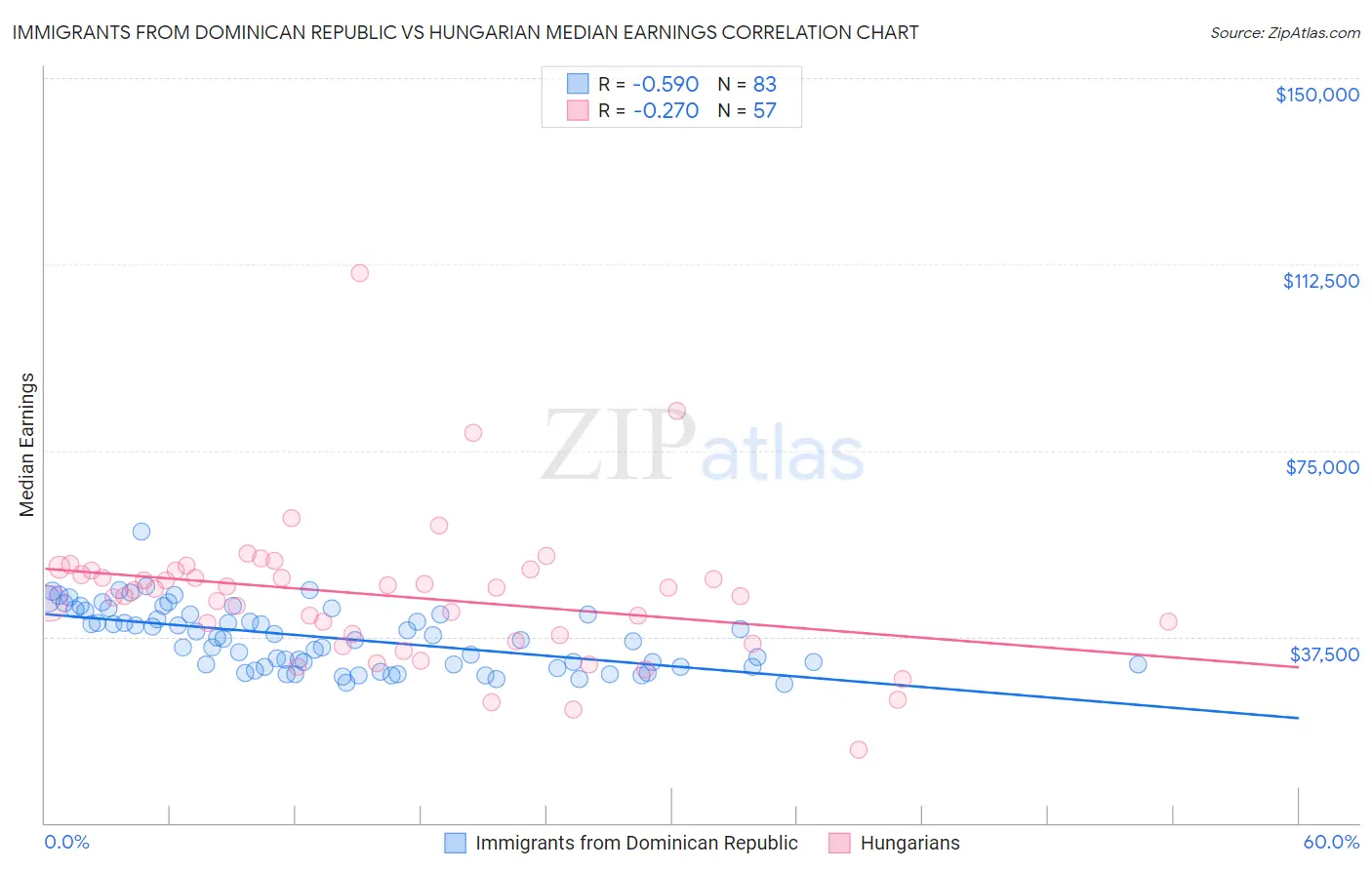 Immigrants from Dominican Republic vs Hungarian Median Earnings