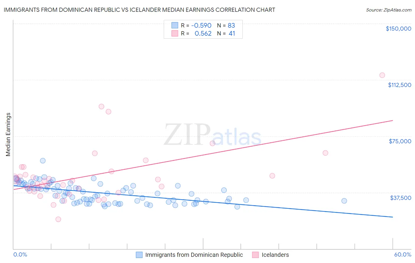 Immigrants from Dominican Republic vs Icelander Median Earnings