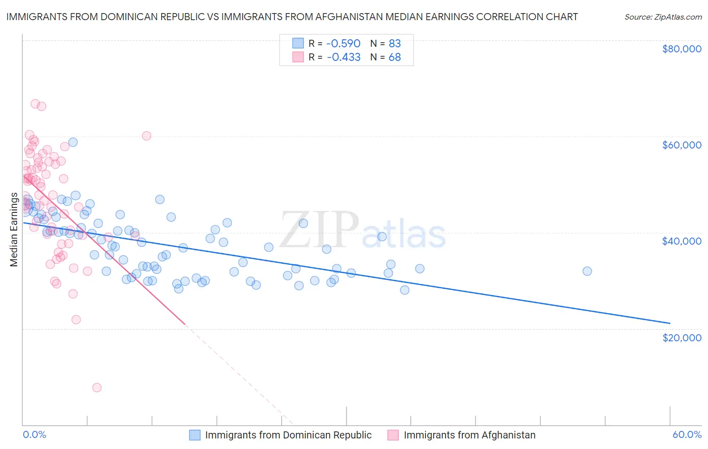 Immigrants from Dominican Republic vs Immigrants from Afghanistan Median Earnings