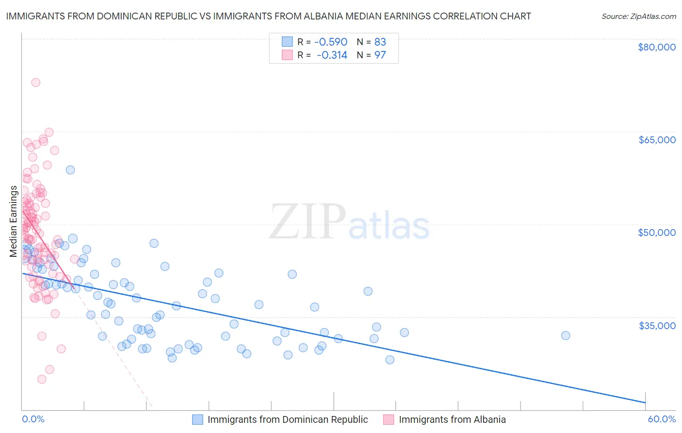 Immigrants from Dominican Republic vs Immigrants from Albania Median Earnings