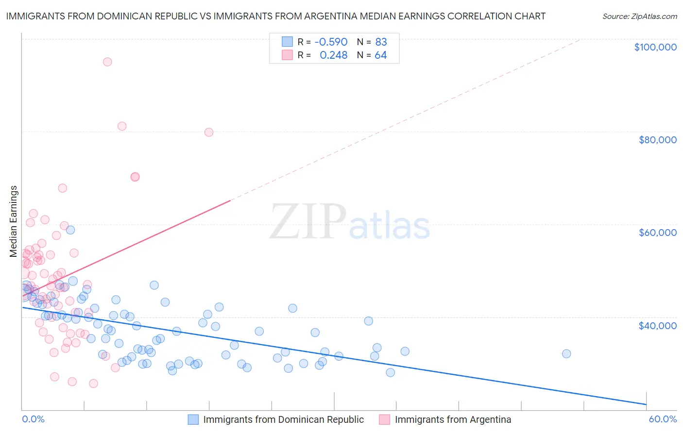 Immigrants from Dominican Republic vs Immigrants from Argentina Median Earnings