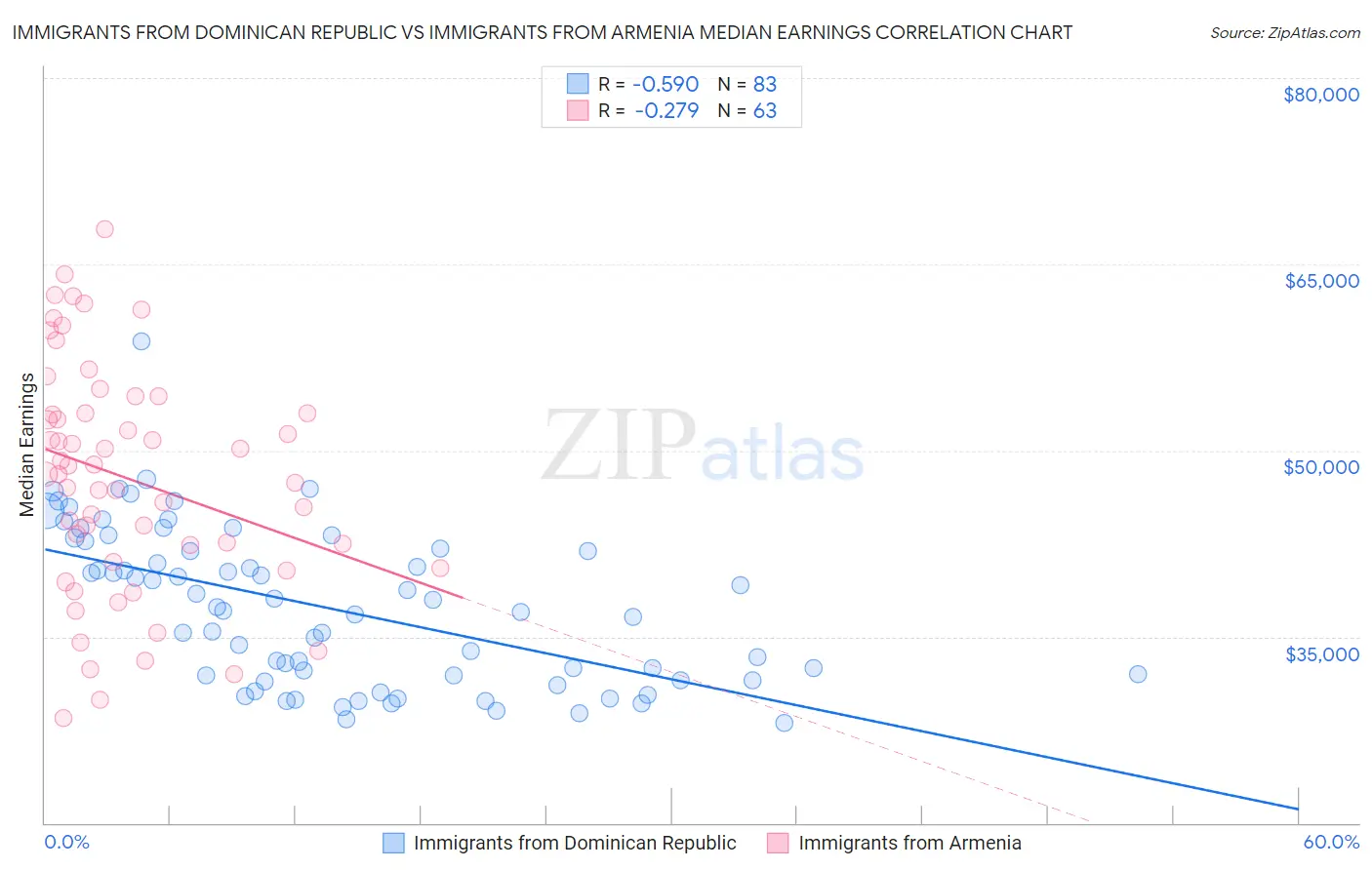 Immigrants from Dominican Republic vs Immigrants from Armenia Median Earnings