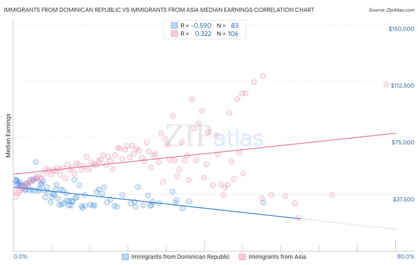 Immigrants from Dominican Republic vs Immigrants from Asia Median Earnings