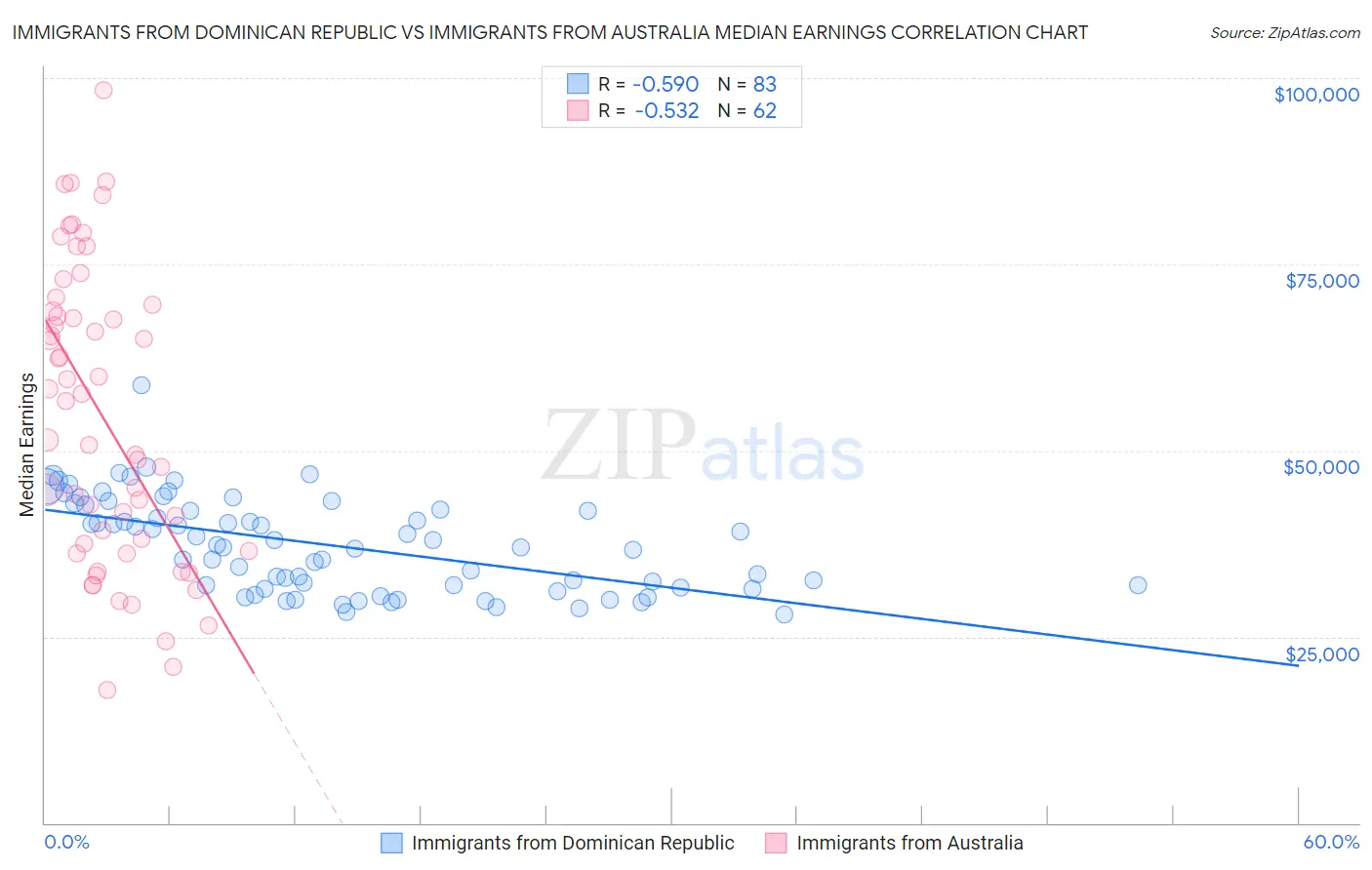 Immigrants from Dominican Republic vs Immigrants from Australia Median Earnings