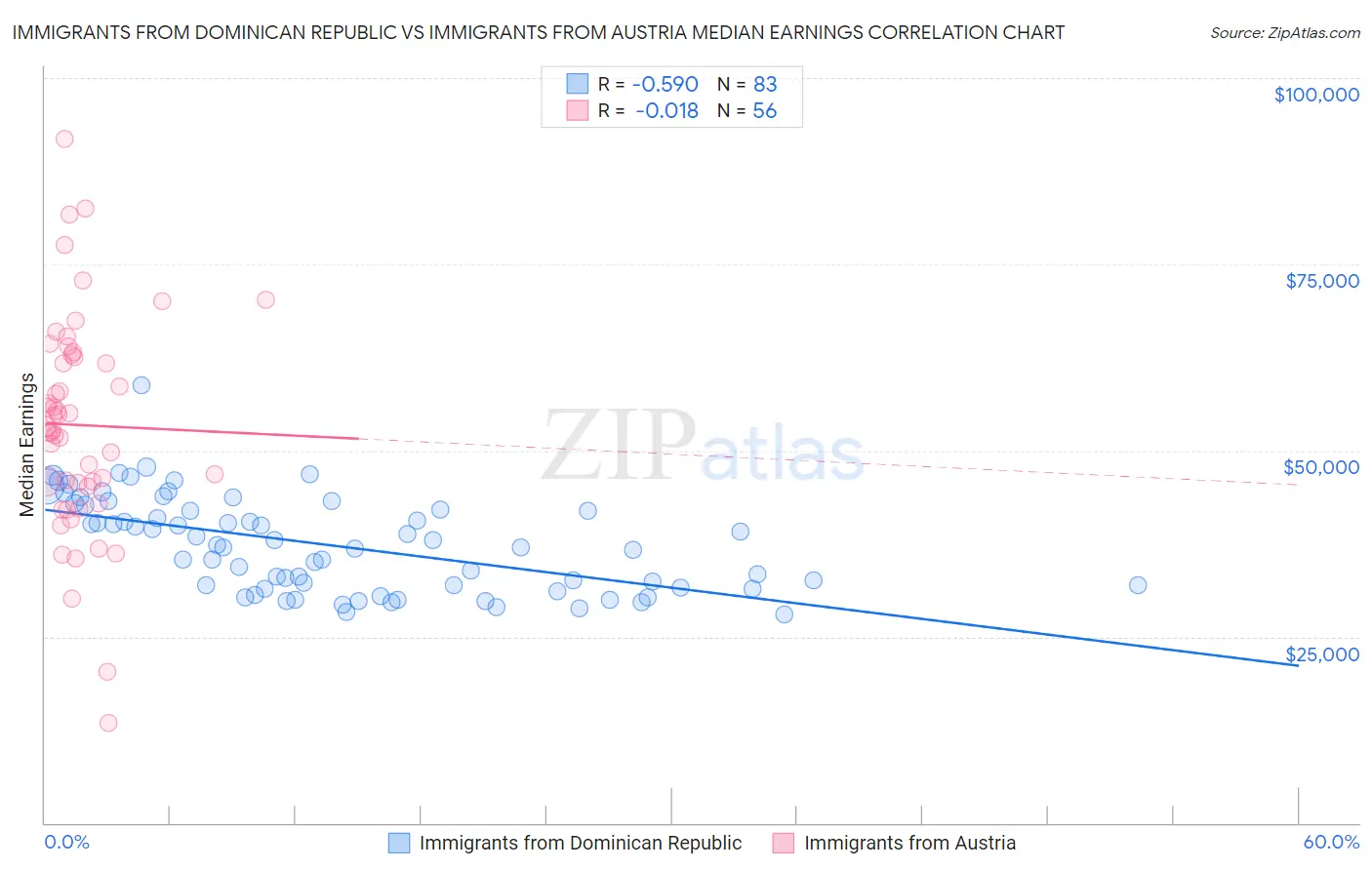 Immigrants from Dominican Republic vs Immigrants from Austria Median Earnings