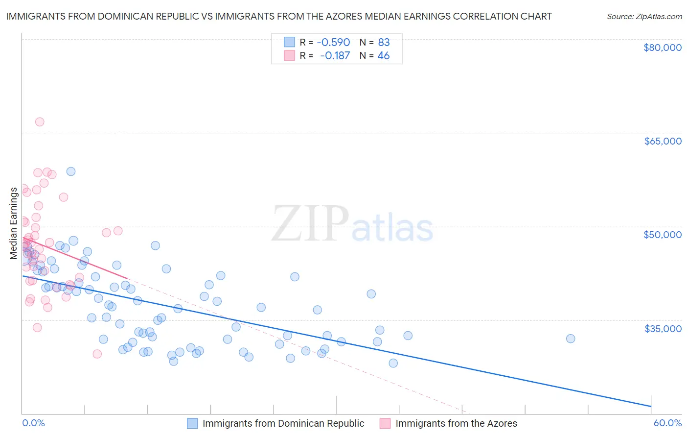 Immigrants from Dominican Republic vs Immigrants from the Azores Median Earnings