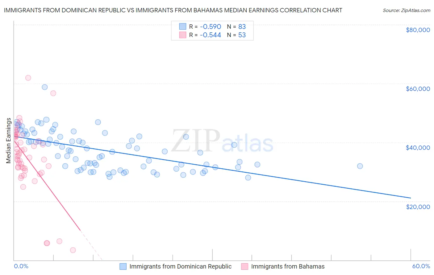 Immigrants from Dominican Republic vs Immigrants from Bahamas Median Earnings
