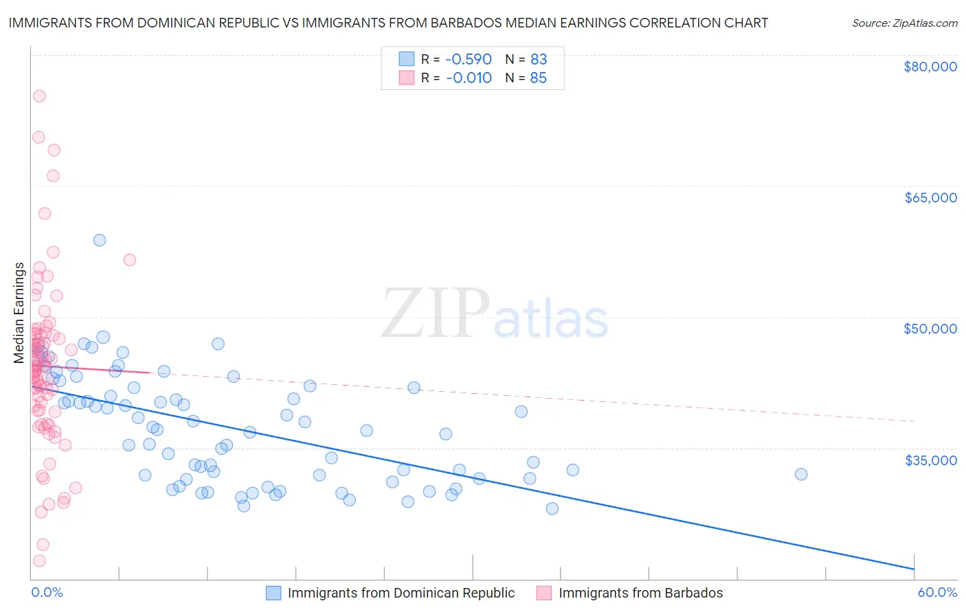 Immigrants from Dominican Republic vs Immigrants from Barbados Median Earnings