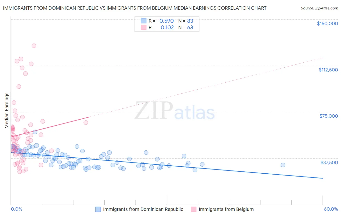 Immigrants from Dominican Republic vs Immigrants from Belgium Median Earnings