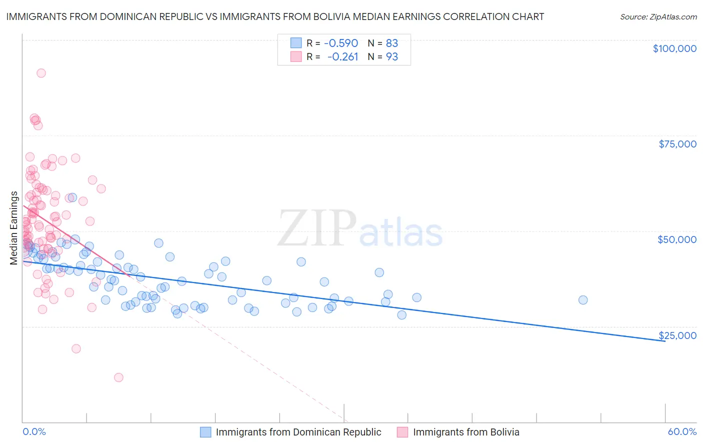 Immigrants from Dominican Republic vs Immigrants from Bolivia Median Earnings
