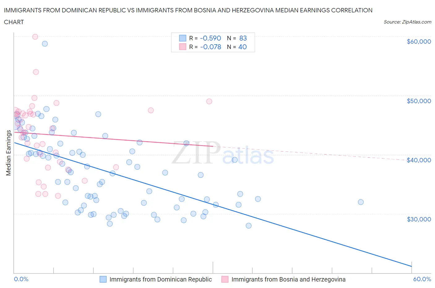 Immigrants from Dominican Republic vs Immigrants from Bosnia and Herzegovina Median Earnings