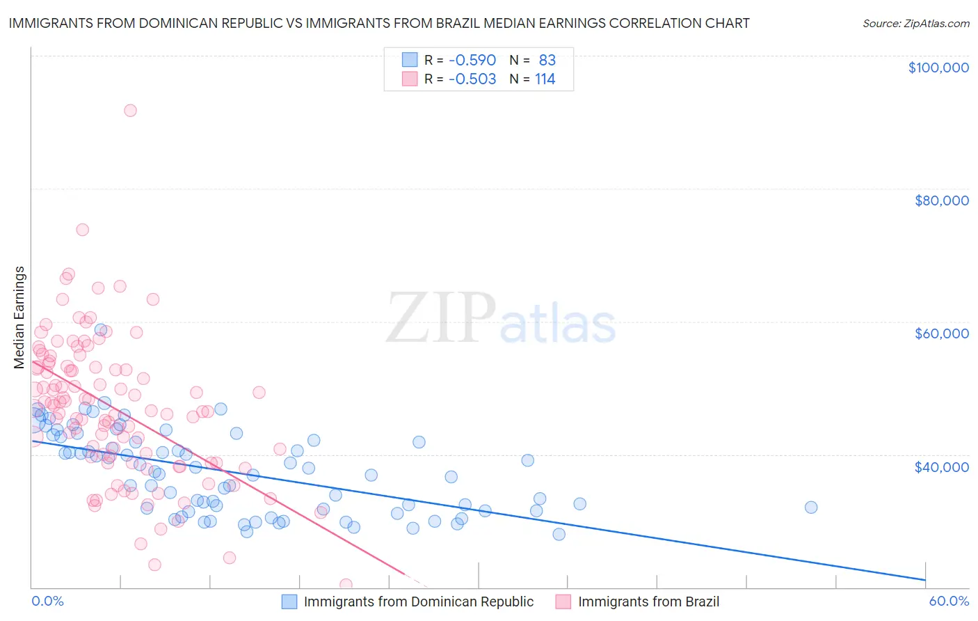 Immigrants from Dominican Republic vs Immigrants from Brazil Median Earnings