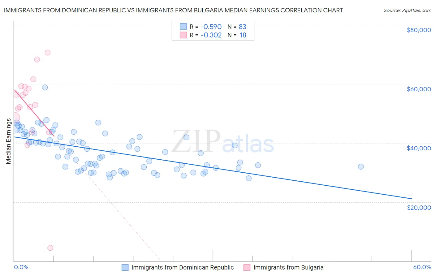 Immigrants from Dominican Republic vs Immigrants from Bulgaria Median Earnings