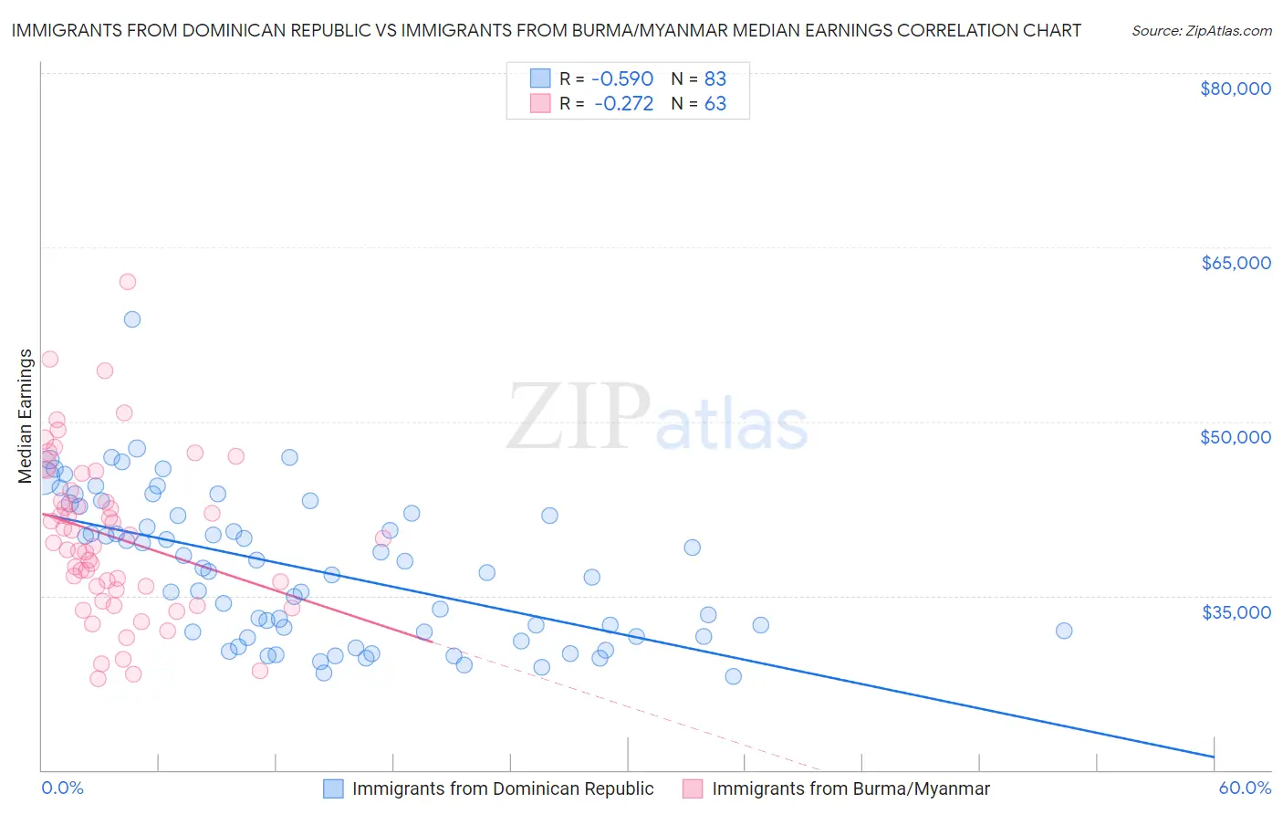 Immigrants from Dominican Republic vs Immigrants from Burma/Myanmar Median Earnings