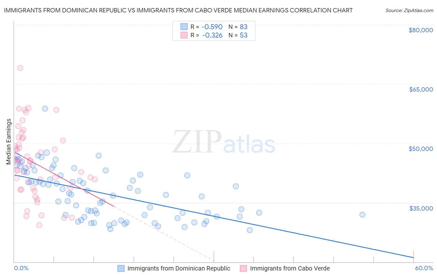 Immigrants from Dominican Republic vs Immigrants from Cabo Verde Median Earnings