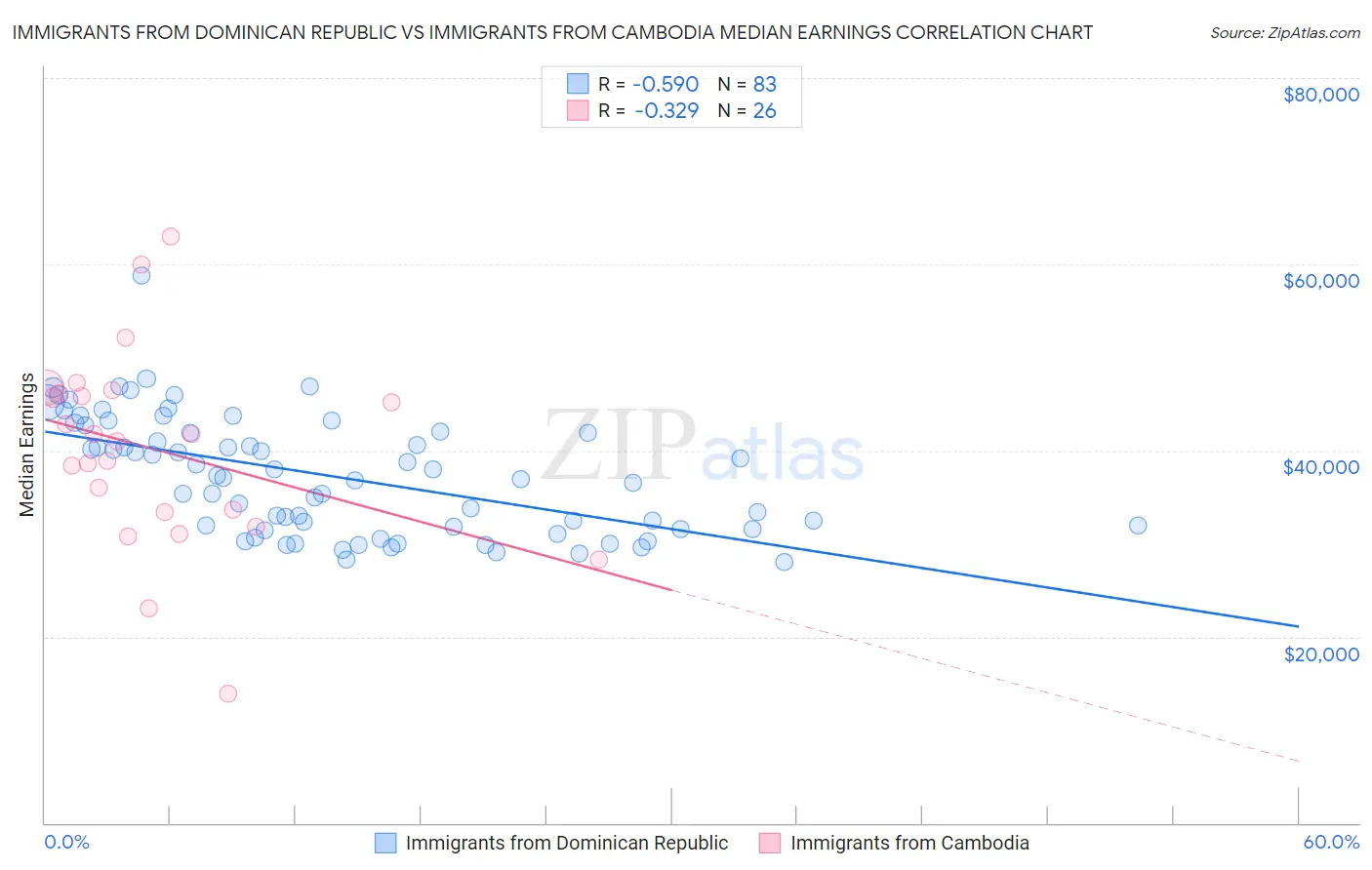 Immigrants from Dominican Republic vs Immigrants from Cambodia Median Earnings