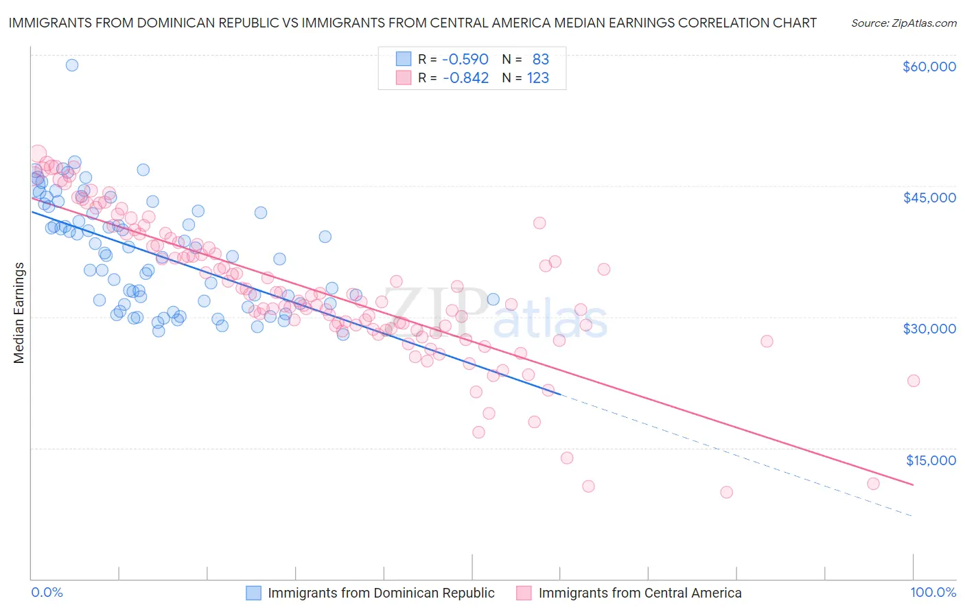 Immigrants from Dominican Republic vs Immigrants from Central America Median Earnings