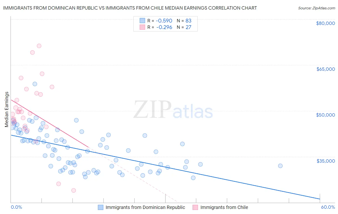 Immigrants from Dominican Republic vs Immigrants from Chile Median Earnings