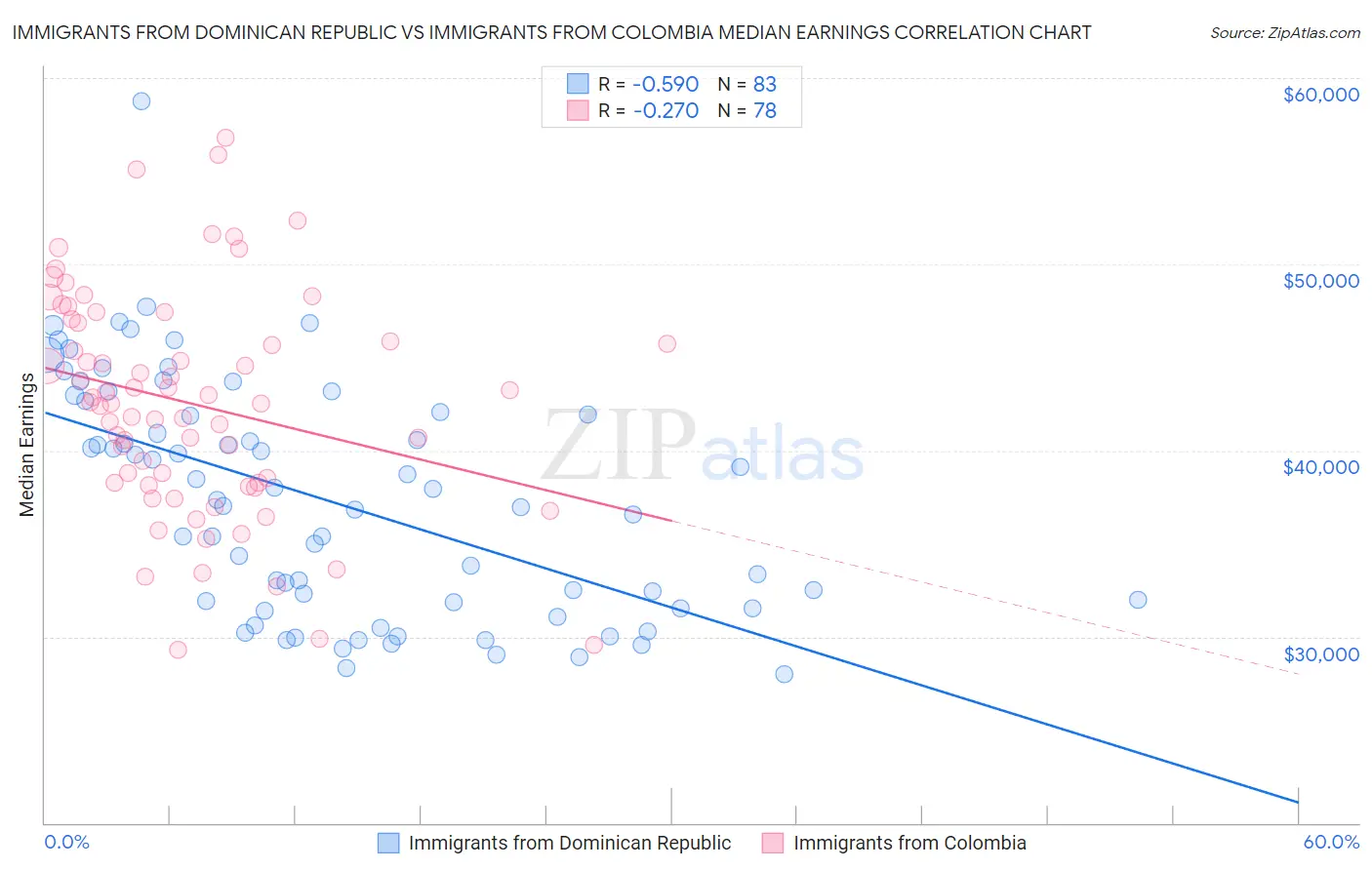 Immigrants from Dominican Republic vs Immigrants from Colombia Median Earnings