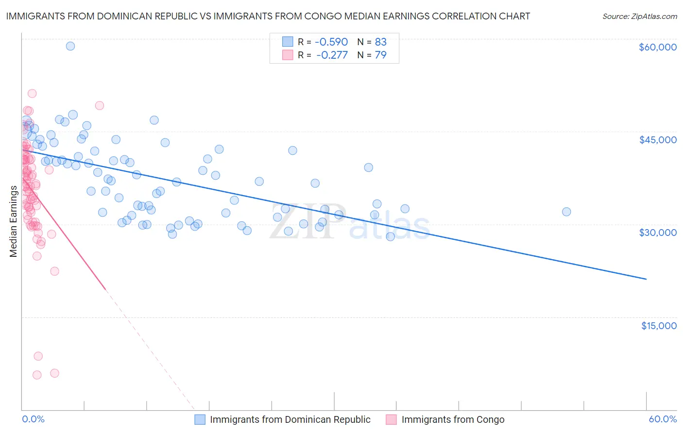 Immigrants from Dominican Republic vs Immigrants from Congo Median Earnings