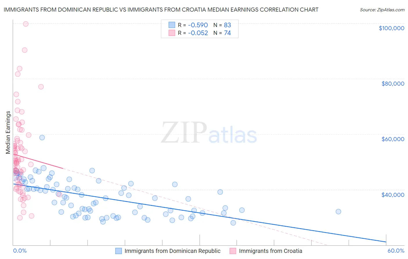 Immigrants from Dominican Republic vs Immigrants from Croatia Median Earnings