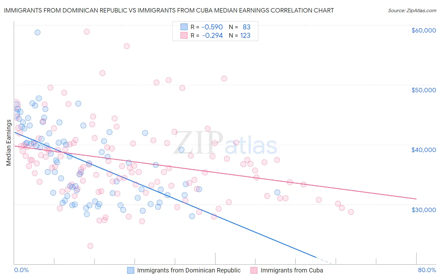 Immigrants from Dominican Republic vs Immigrants from Cuba Median Earnings