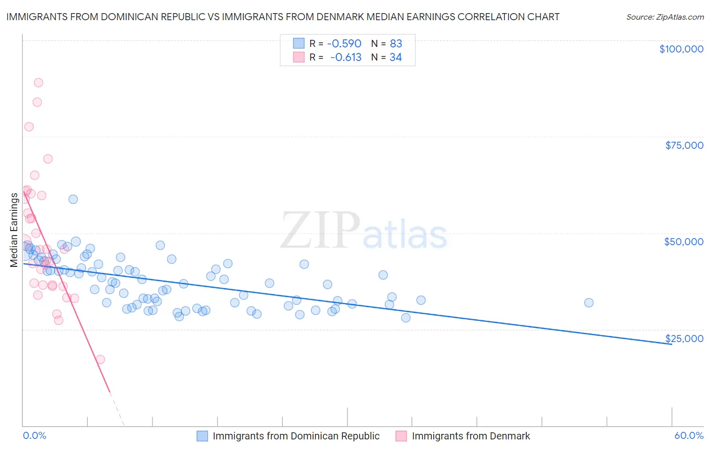 Immigrants from Dominican Republic vs Immigrants from Denmark Median Earnings