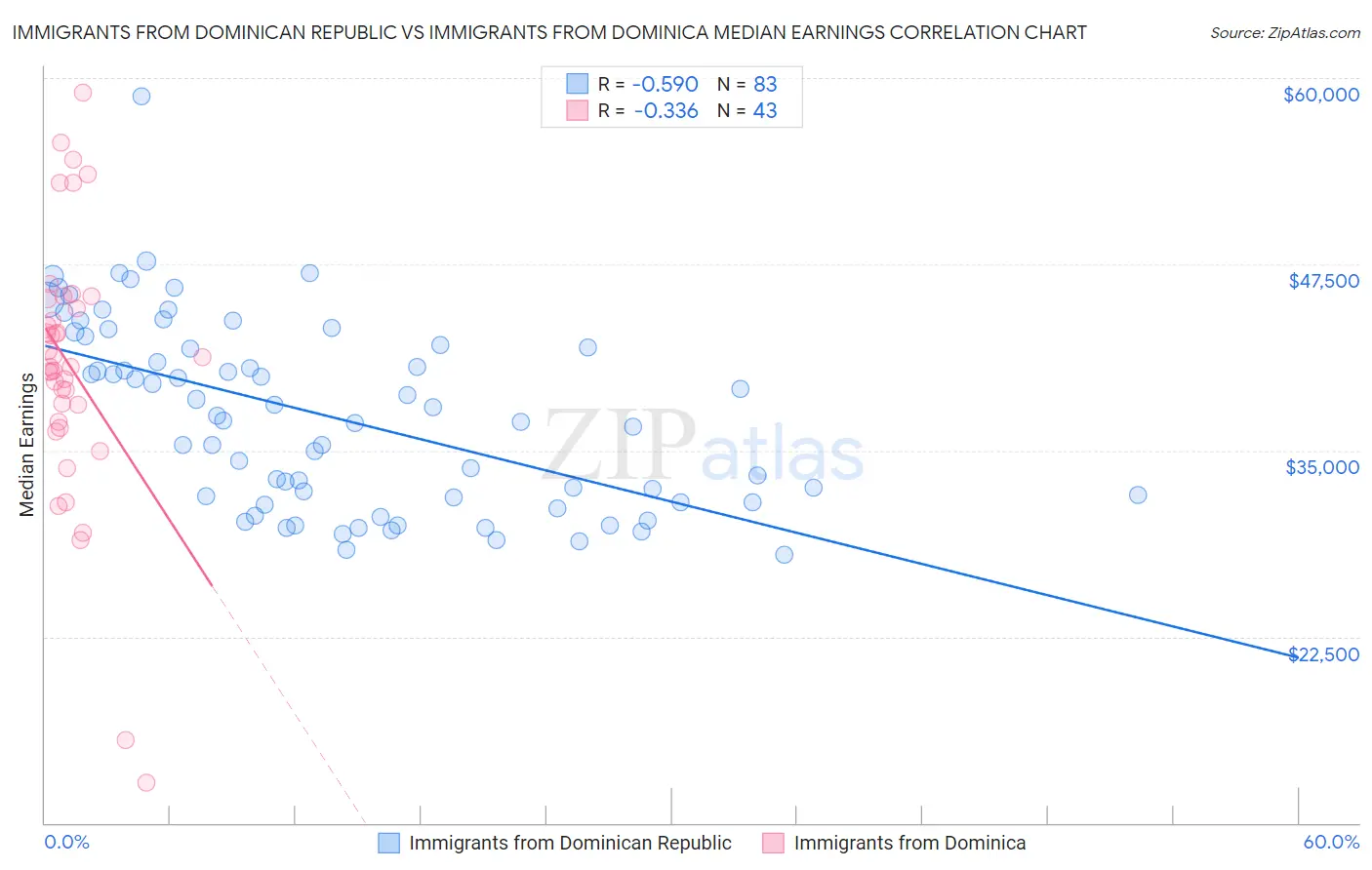 Immigrants from Dominican Republic vs Immigrants from Dominica Median Earnings
