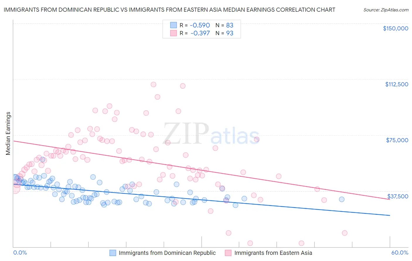 Immigrants from Dominican Republic vs Immigrants from Eastern Asia Median Earnings