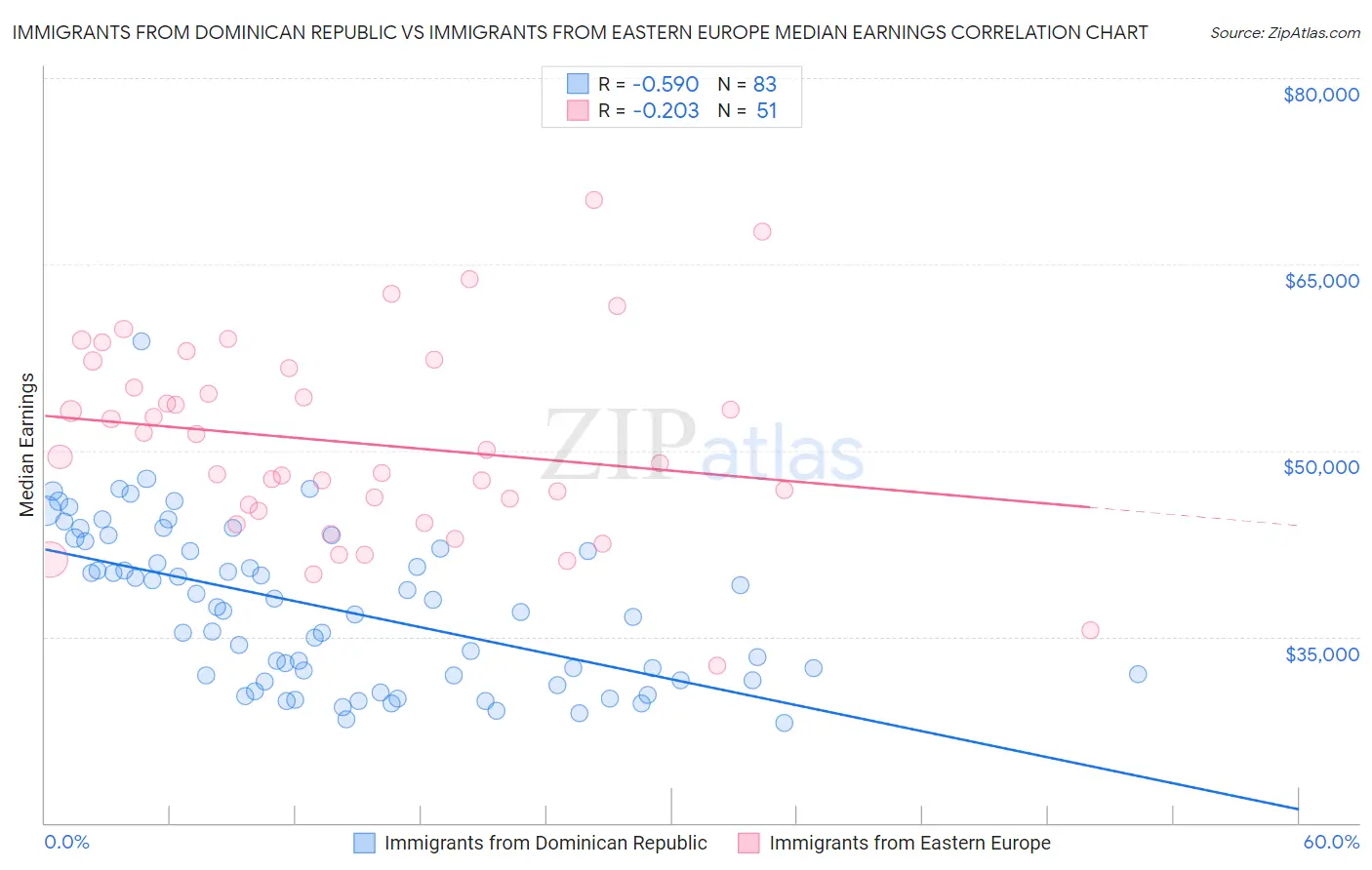 Immigrants from Dominican Republic vs Immigrants from Eastern Europe Median Earnings
