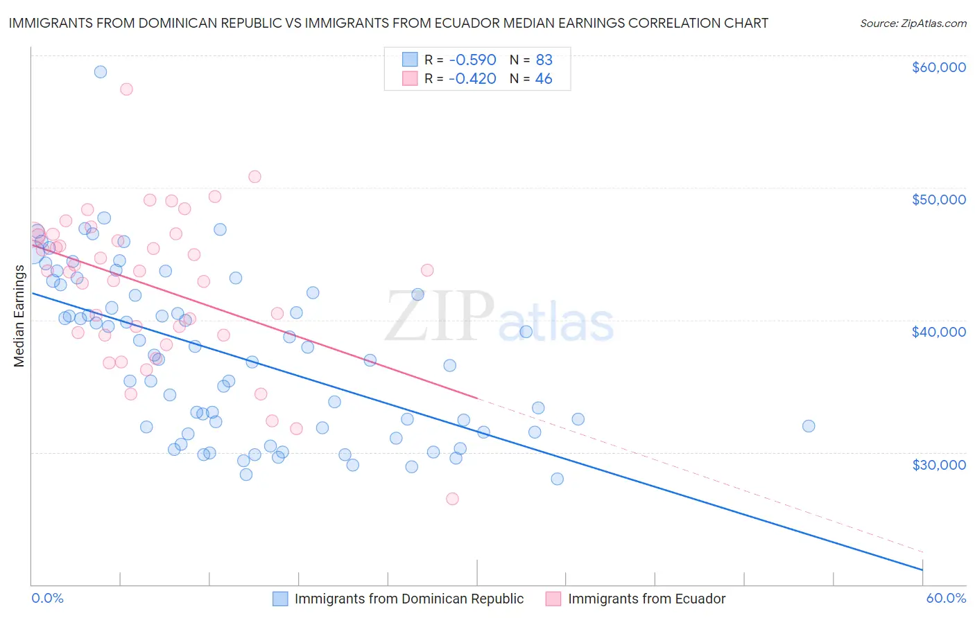 Immigrants from Dominican Republic vs Immigrants from Ecuador Median Earnings