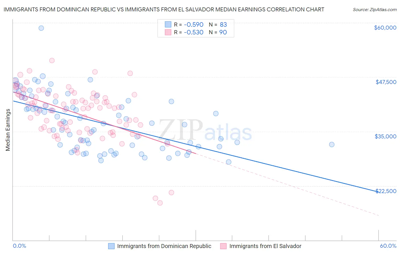 Immigrants from Dominican Republic vs Immigrants from El Salvador Median Earnings