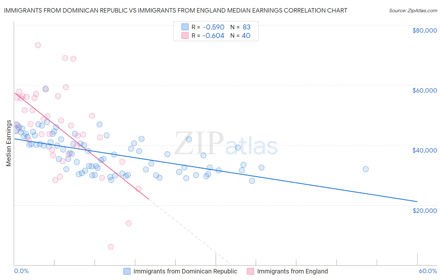 Immigrants from Dominican Republic vs Immigrants from England Median Earnings
