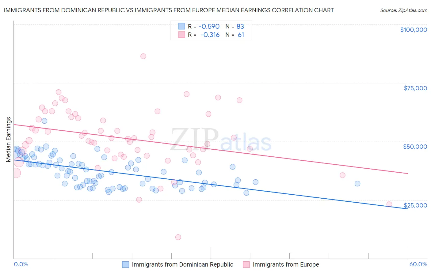 Immigrants from Dominican Republic vs Immigrants from Europe Median Earnings