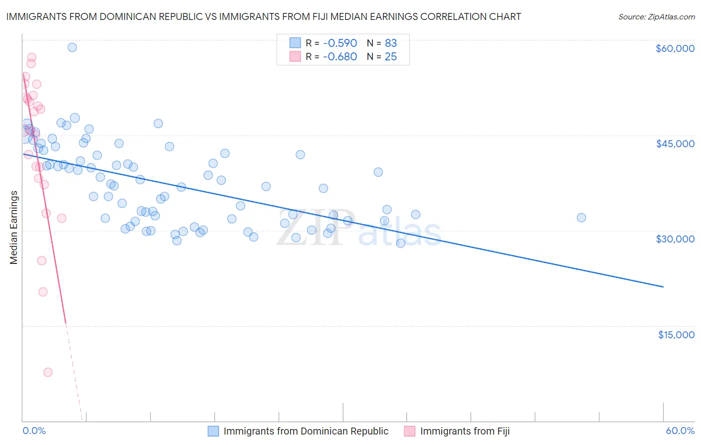 Immigrants from Dominican Republic vs Immigrants from Fiji Median Earnings