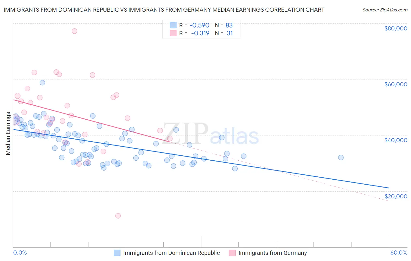 Immigrants from Dominican Republic vs Immigrants from Germany Median Earnings