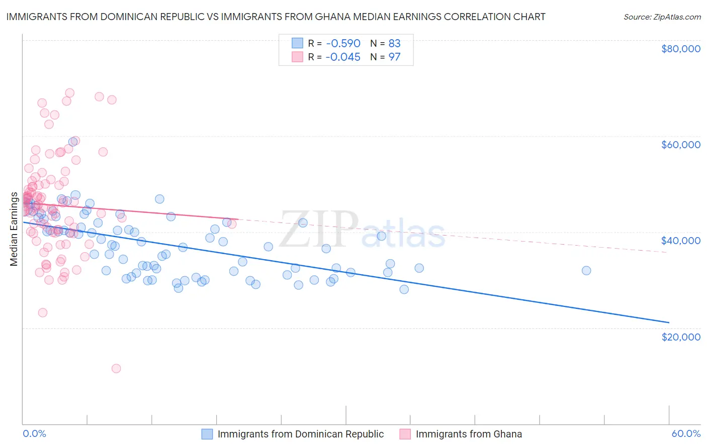 Immigrants from Dominican Republic vs Immigrants from Ghana Median Earnings