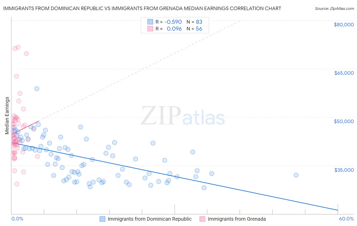 Immigrants from Dominican Republic vs Immigrants from Grenada Median Earnings