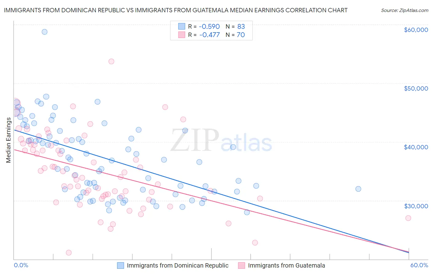 Immigrants from Dominican Republic vs Immigrants from Guatemala Median Earnings