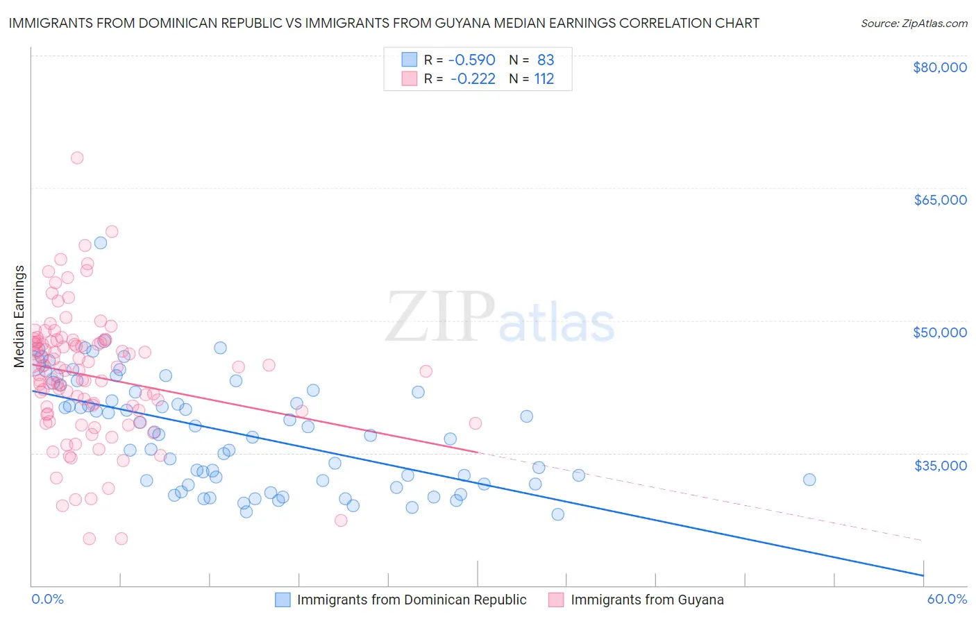Immigrants from Dominican Republic vs Immigrants from Guyana Median Earnings