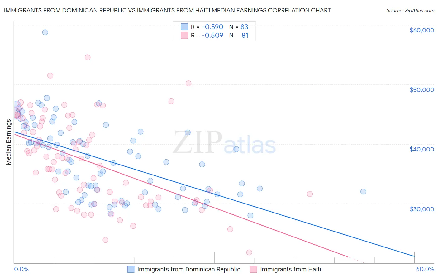 Immigrants from Dominican Republic vs Immigrants from Haiti Median Earnings