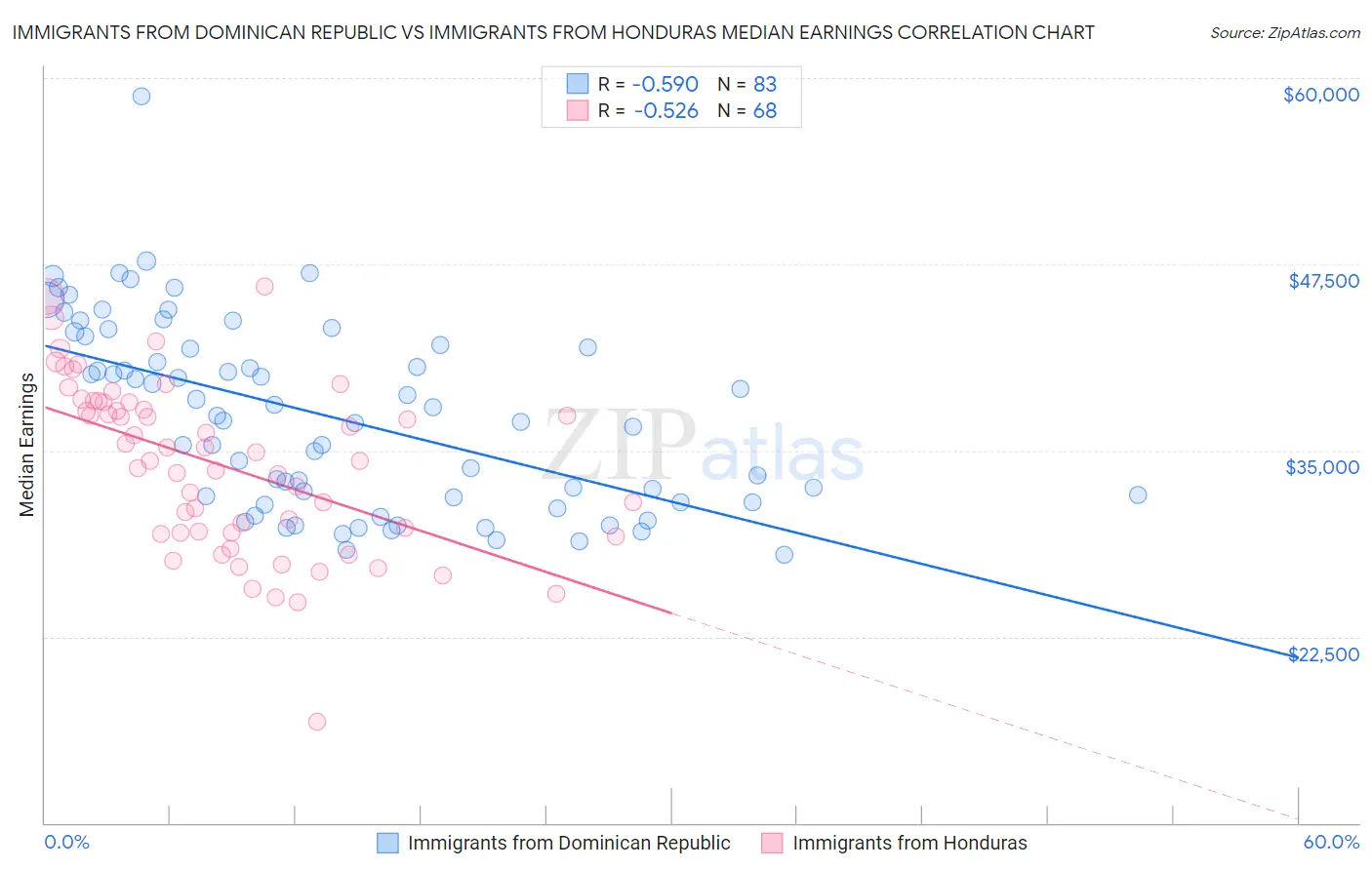 Immigrants from Dominican Republic vs Immigrants from Honduras Median Earnings