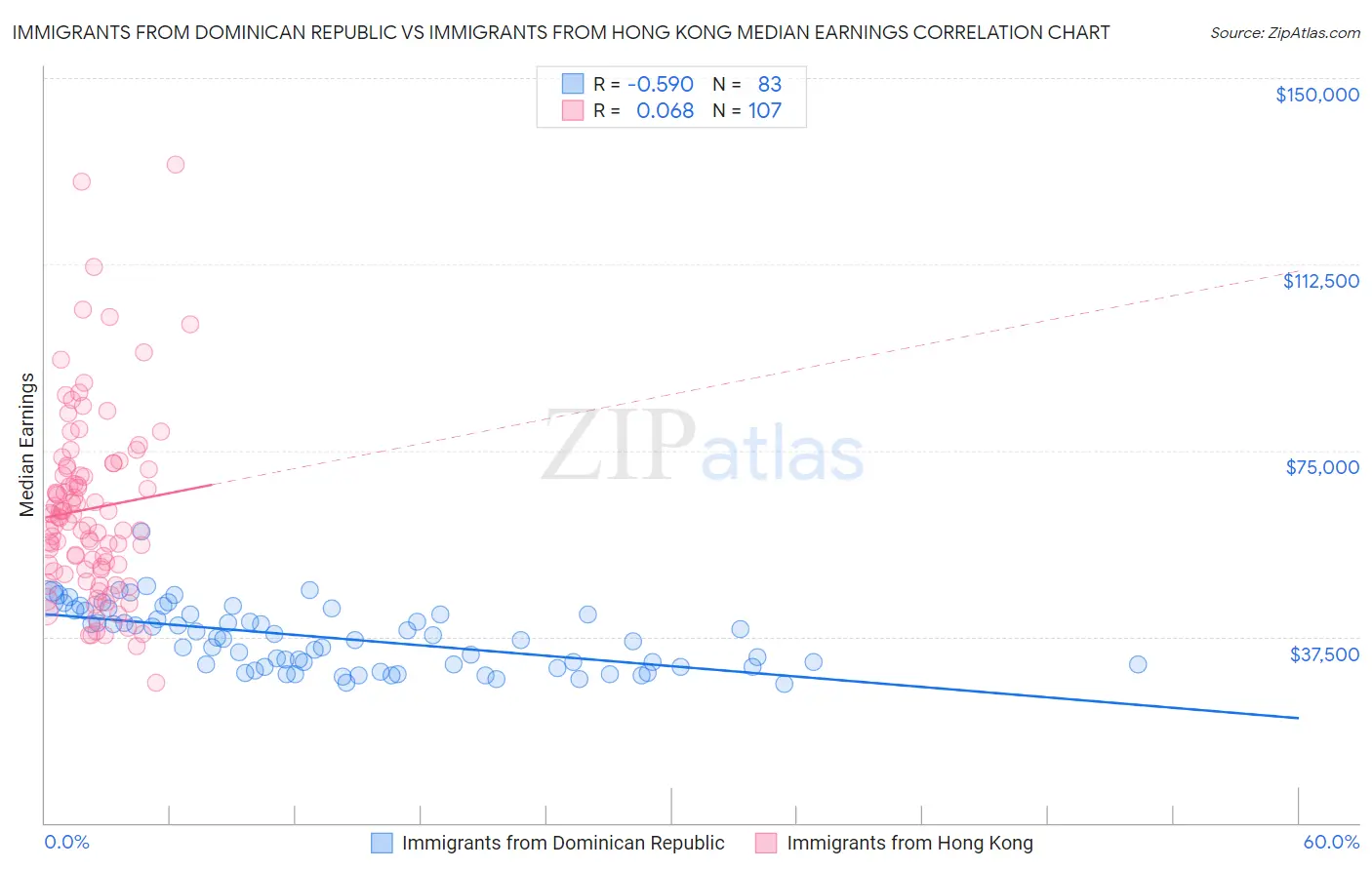Immigrants from Dominican Republic vs Immigrants from Hong Kong Median Earnings