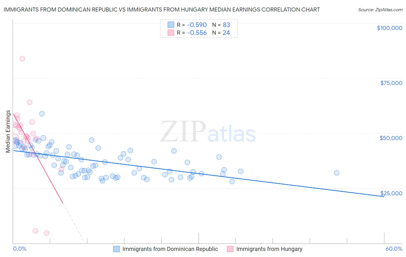 Immigrants from Dominican Republic vs Immigrants from Hungary Median Earnings