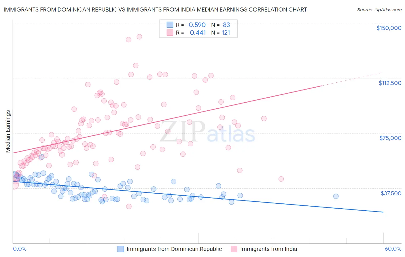Immigrants from Dominican Republic vs Immigrants from India Median Earnings