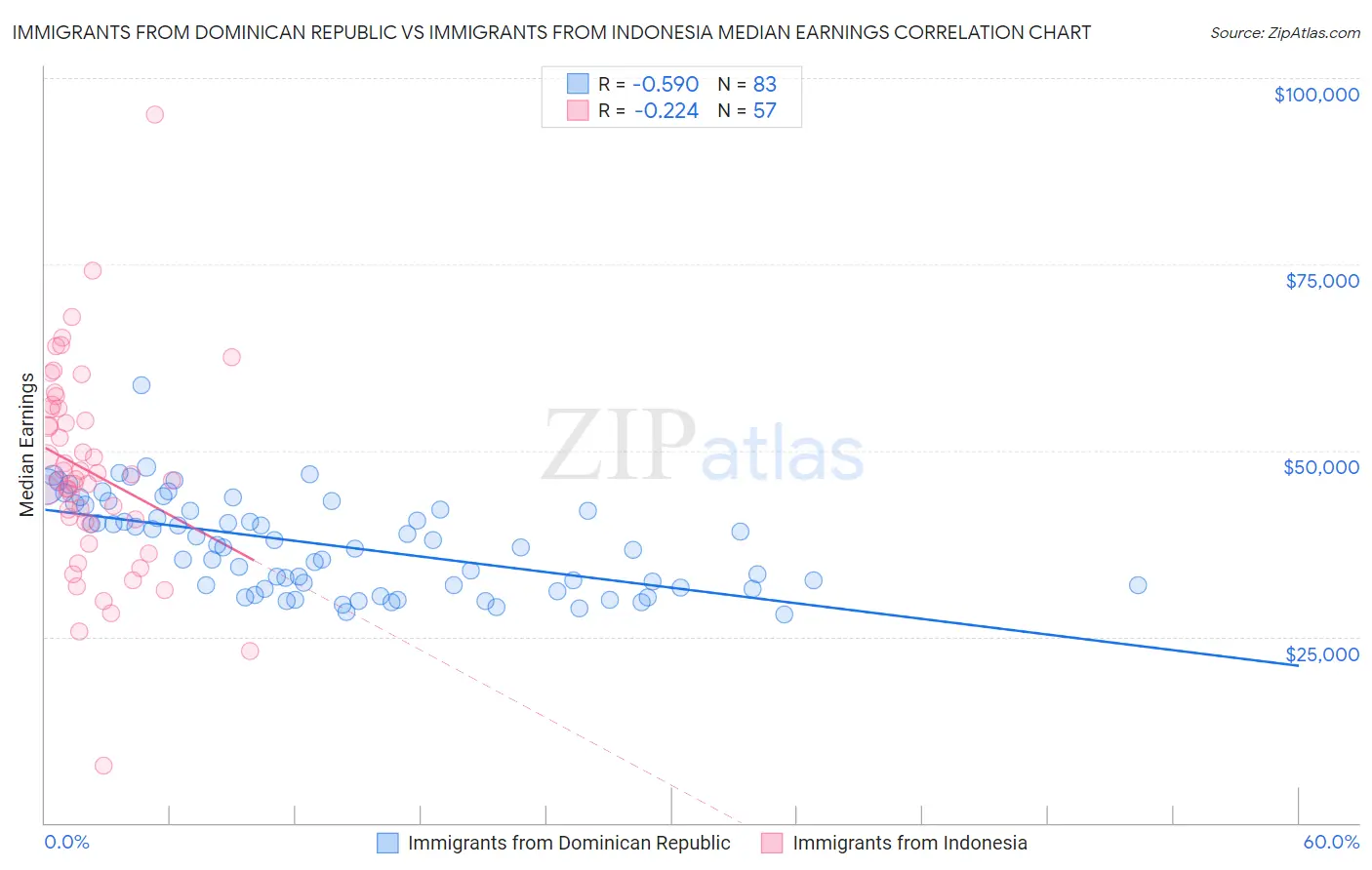 Immigrants from Dominican Republic vs Immigrants from Indonesia Median Earnings