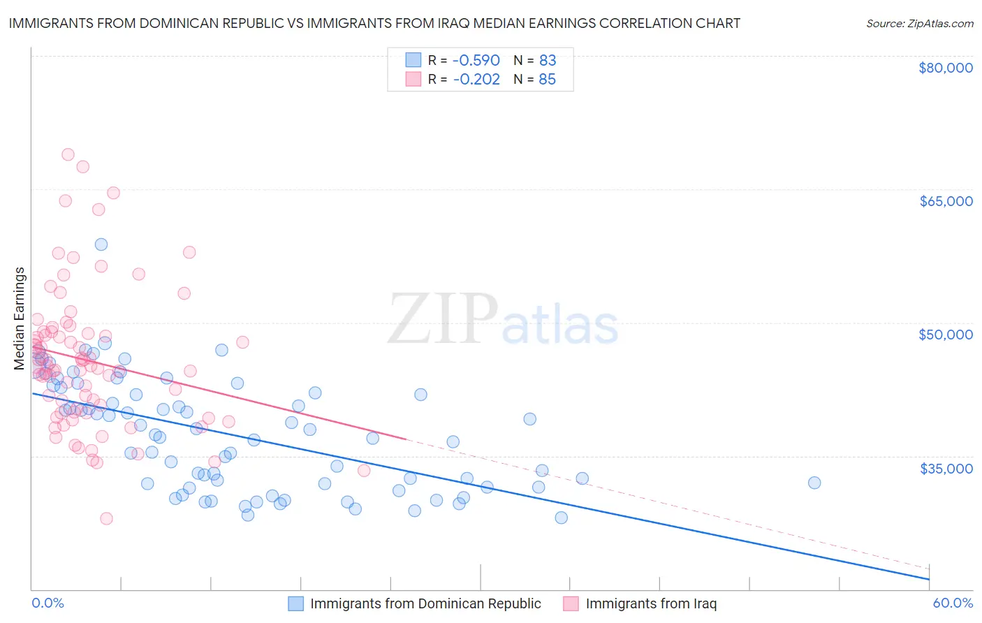 Immigrants from Dominican Republic vs Immigrants from Iraq Median Earnings