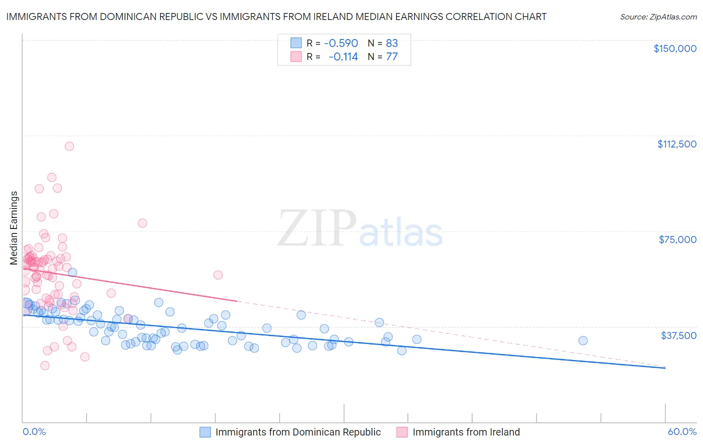 Immigrants from Dominican Republic vs Immigrants from Ireland Median Earnings