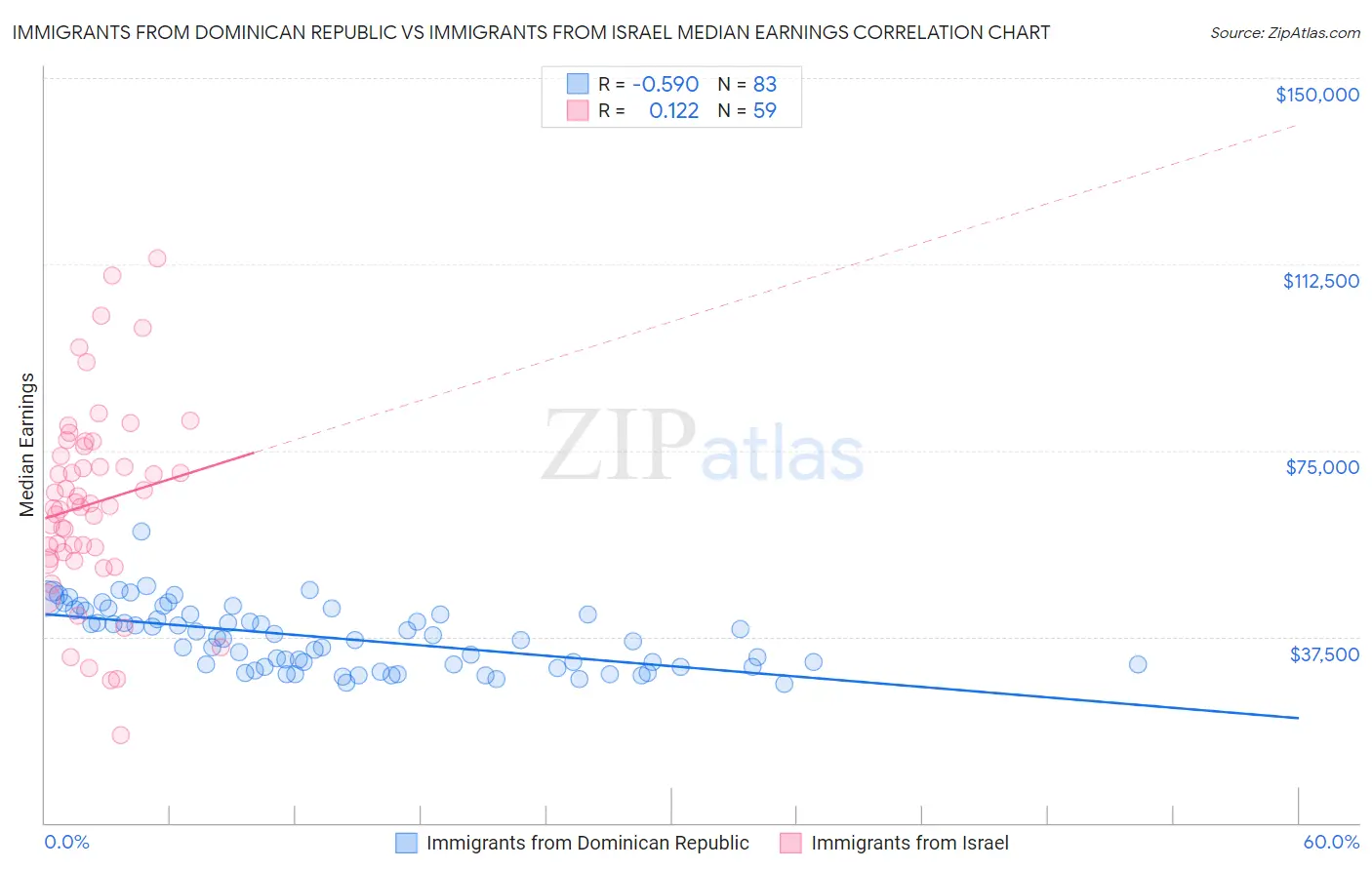 Immigrants from Dominican Republic vs Immigrants from Israel Median Earnings